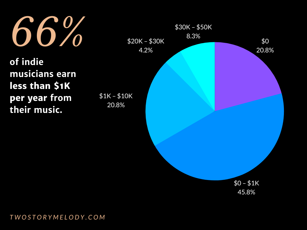 How much artists get paid for their plays