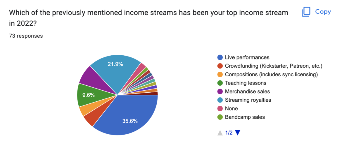 How Do Musicians Make Money in 2022? Two Story Melody