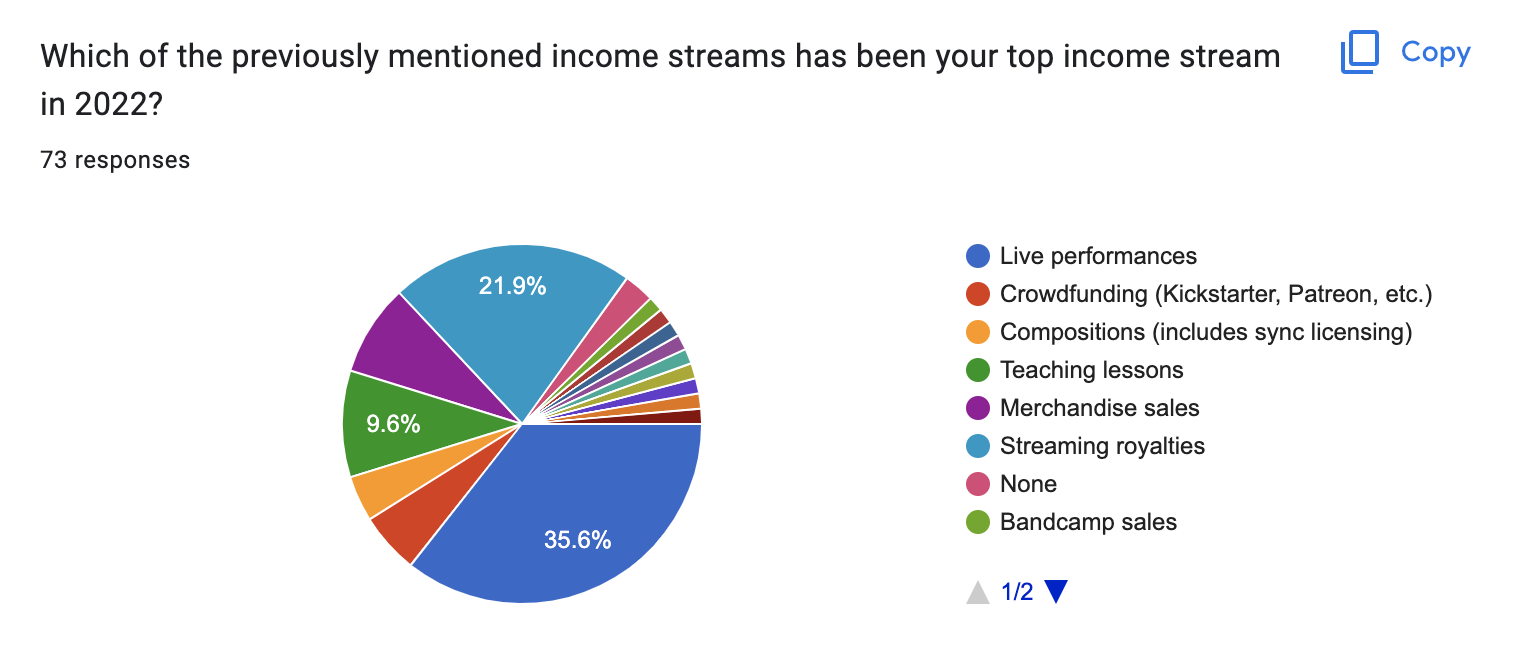 How To Make Money On : A Guide for Music Artists - AK Records