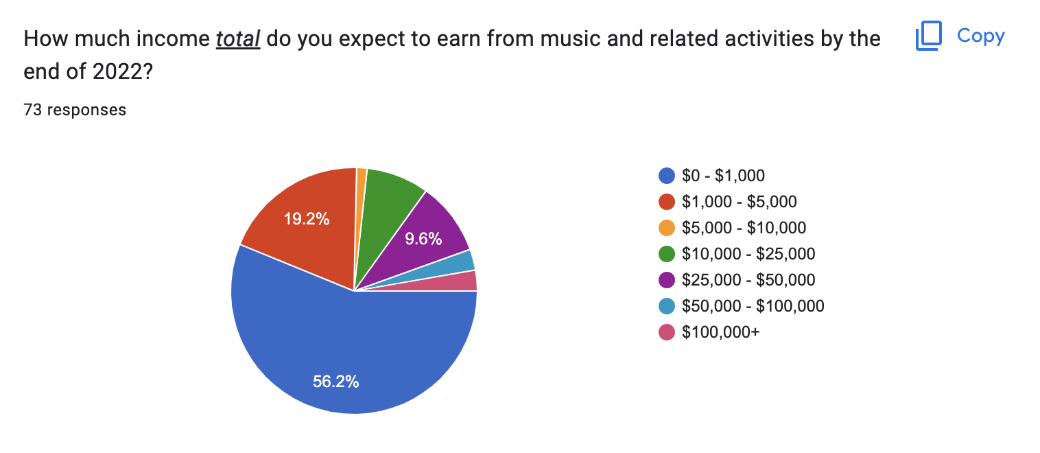 Do bands make money?