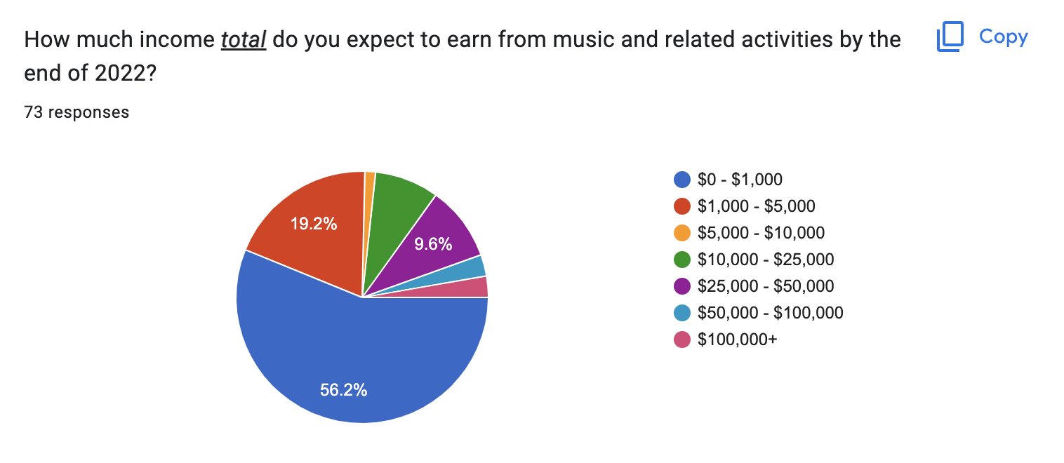 How much artists get paid for their plays