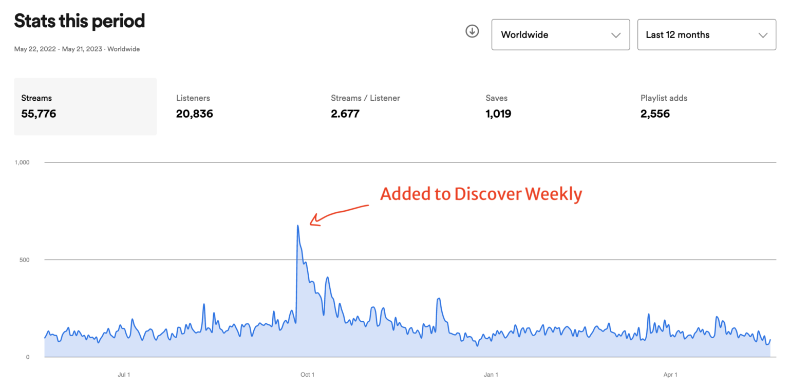 How to Trigger the Spotify Algorithm | Two Story Melody
