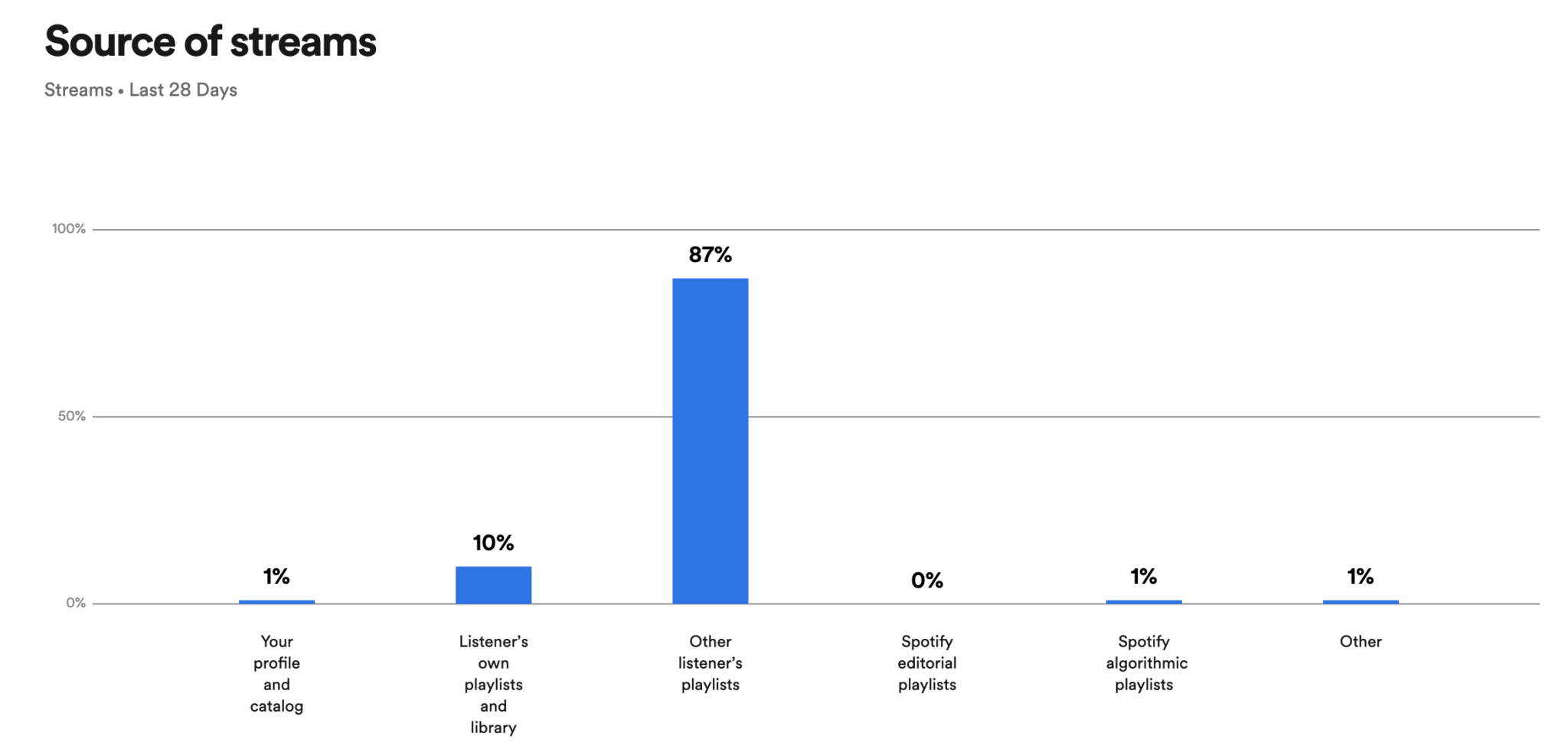 Partnered Projects Review: Is Their Spotify Promo Worth It? | Two Story ...